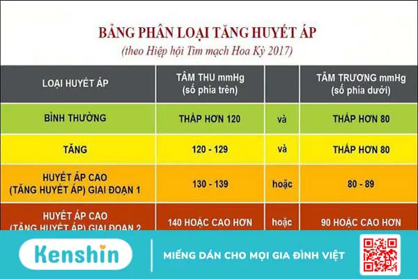 Chỉ số huyết áp bình thường là bao nhiêu? Nhận biết tăng giảm huyết áp