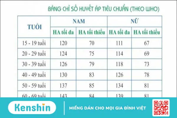 Chỉ số huyết áp bình thường là bao nhiêu? Nhận biết tăng giảm huyết áp