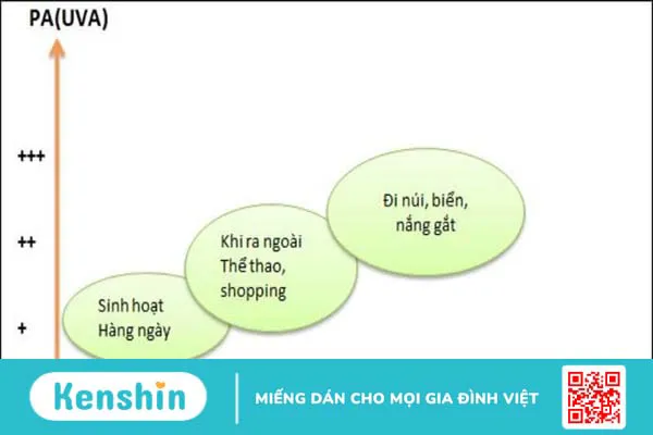 Chỉ số SPF, PA là gì? Cách đọc chỉ số kem chống nắng chị em nên biết