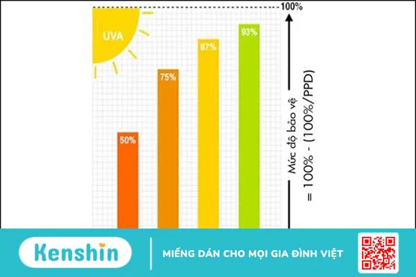 Chỉ số SPF, PA là gì? Cách đọc chỉ số kem chống nắng chị em nên biết